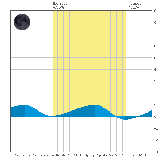 Cocoanut Key tide chart for Saturday, March 29, 2025