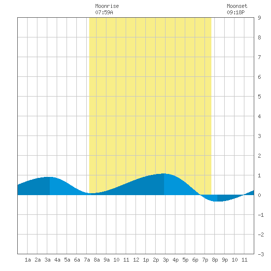 Cocoanut Key tide chart for Sunday, March 30, 2025