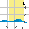 Cocoanut Key tide chart for Monday, March 31, 2025