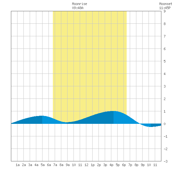 Cocoanut Key tide chart for Tuesday, March 4, 2025