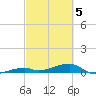 Cocoanut Key tide chart for Wednesday, March 5, 2025