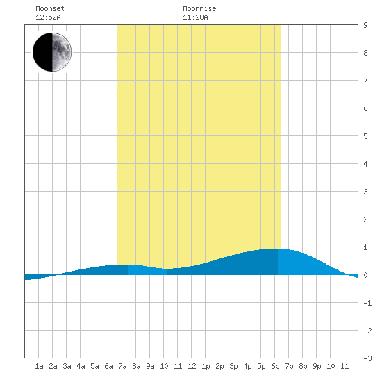 Cocoanut Key tide chart for Thursday, March 6, 2025