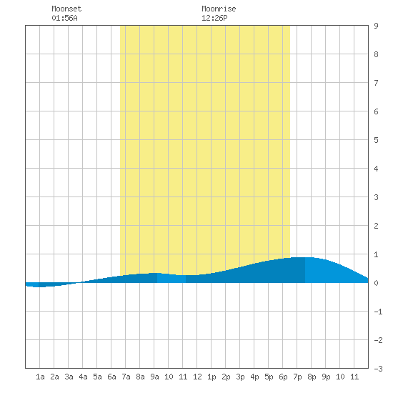 Cocoanut Key tide chart for Friday, March 7, 2025