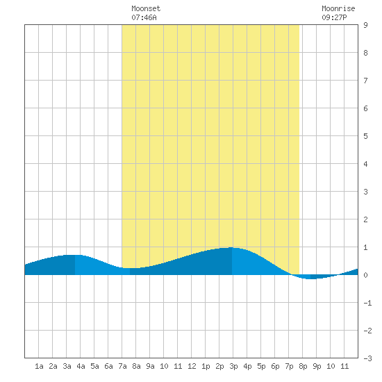 Cocoanut Key tide chart for Monday, April 14, 2025