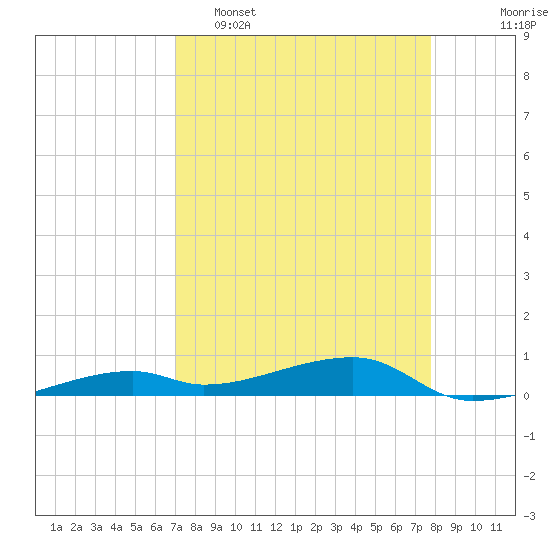 Cocoanut Key tide chart for Wednesday, April 16, 2025