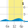 Cocoanut Key tide chart for Tuesday, April 1, 2025