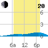 Cocoanut Key tide chart for Sunday, April 20, 2025