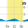 Cocoanut Key tide chart for Friday, April 25, 2025