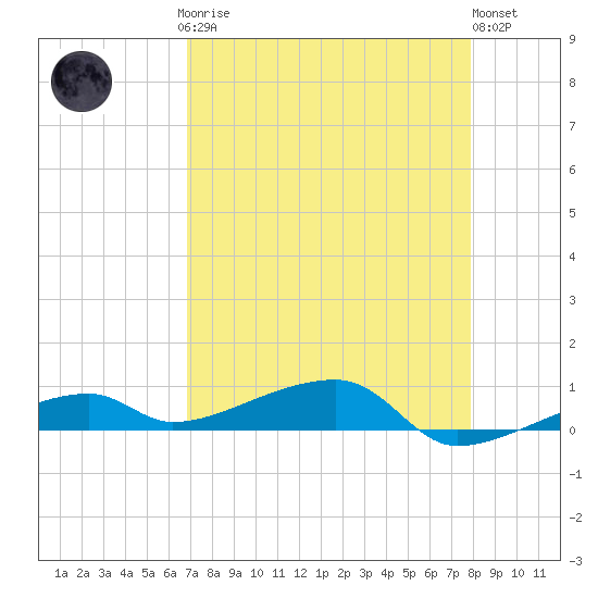 Cocoanut Key tide chart for Sunday, April 27, 2025