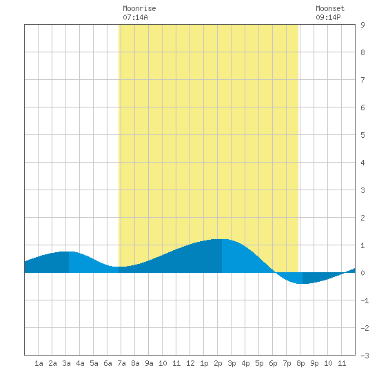 Cocoanut Key tide chart for Monday, April 28, 2025