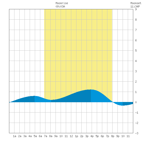 Cocoanut Key tide chart for Wednesday, April 30, 2025