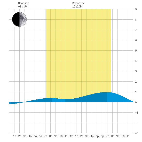 Cocoanut Key tide chart for Friday, April 4, 2025
