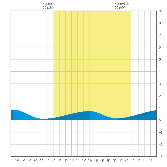 Cocoanut Key tide chart for Wednesday, April 9, 2025