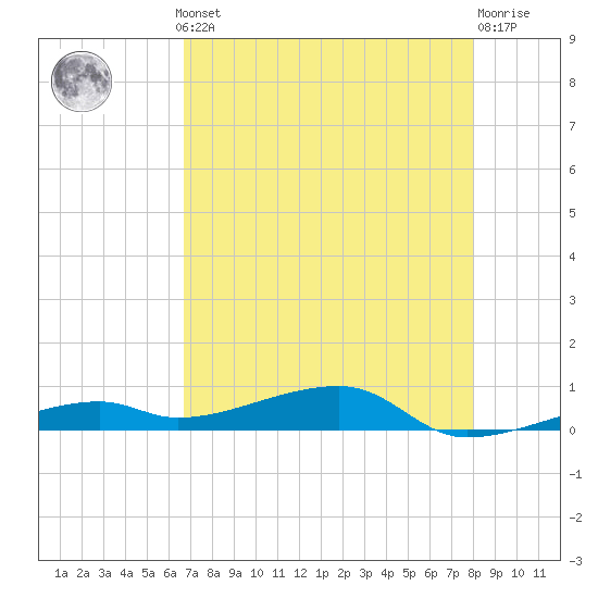 Cocoanut Key tide chart for Monday, May 12, 2025