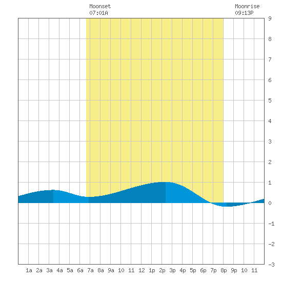 Cocoanut Key tide chart for Tuesday, May 13, 2025