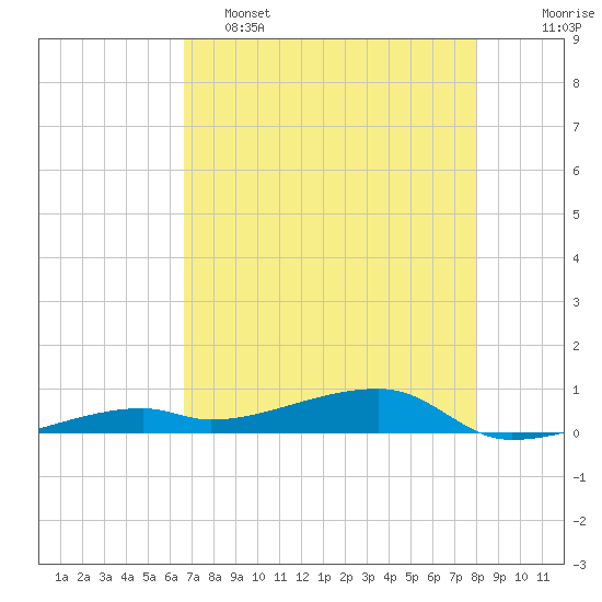 Cocoanut Key tide chart for Thursday, May 15, 2025