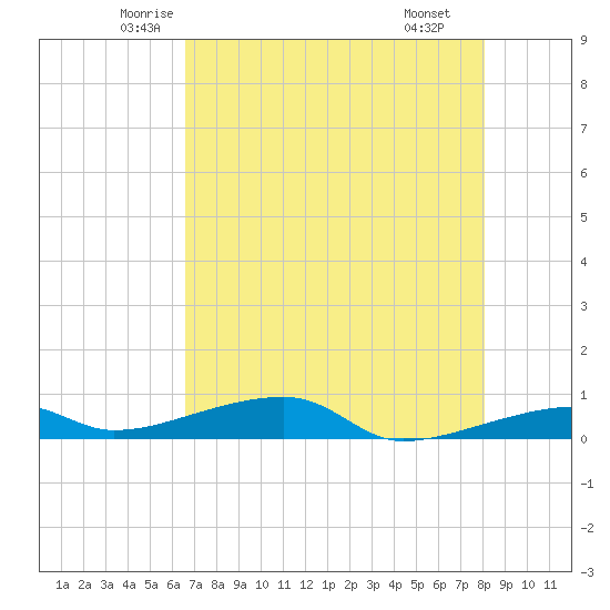 Cocoanut Key tide chart for Friday, May 23, 2025