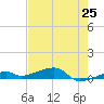 Cocoanut Key tide chart for Sunday, May 25, 2025