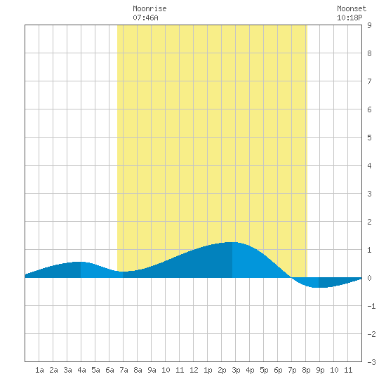 Cocoanut Key tide chart for Wednesday, May 28, 2025