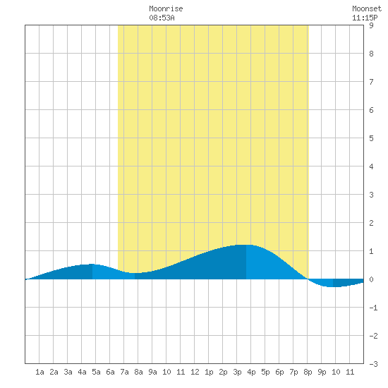 Cocoanut Key tide chart for Thursday, May 29, 2025