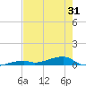 Cocoanut Key tide chart for Saturday, May 31, 2025