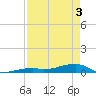 Cocoanut Key tide chart for Saturday, May 3, 2025