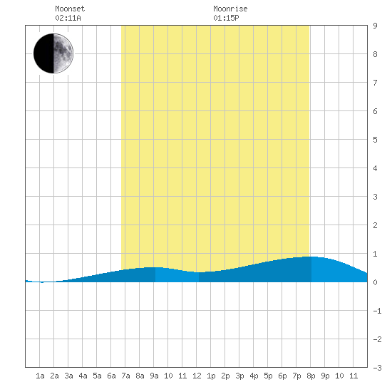 Cocoanut Key tide chart for Sunday, May 4, 2025