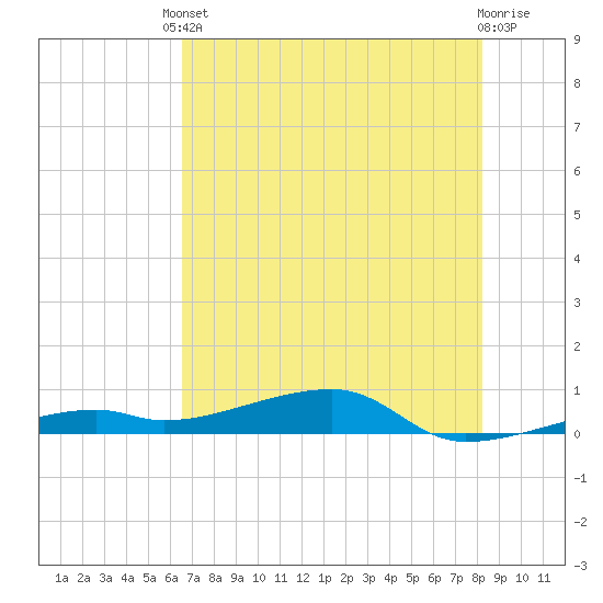 Cocoanut Key tide chart for Tuesday, June 10, 2025