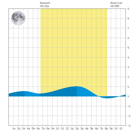 Cocoanut Key tide chart for Wednesday, June 11, 2025