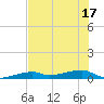 Cocoanut Key tide chart for Tuesday, June 17, 2025