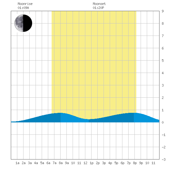 Cocoanut Key tide chart for Wednesday, June 18, 2025