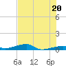 Cocoanut Key tide chart for Friday, June 20, 2025