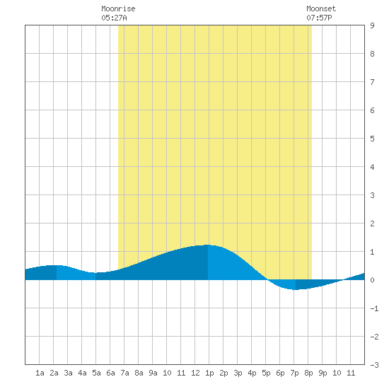 Cocoanut Key tide chart for Tuesday, June 24, 2025