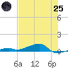 Cocoanut Key tide chart for Wednesday, June 25, 2025