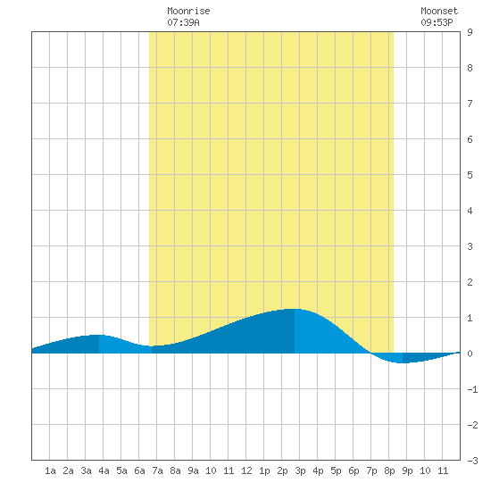 Cocoanut Key tide chart for Thursday, June 26, 2025