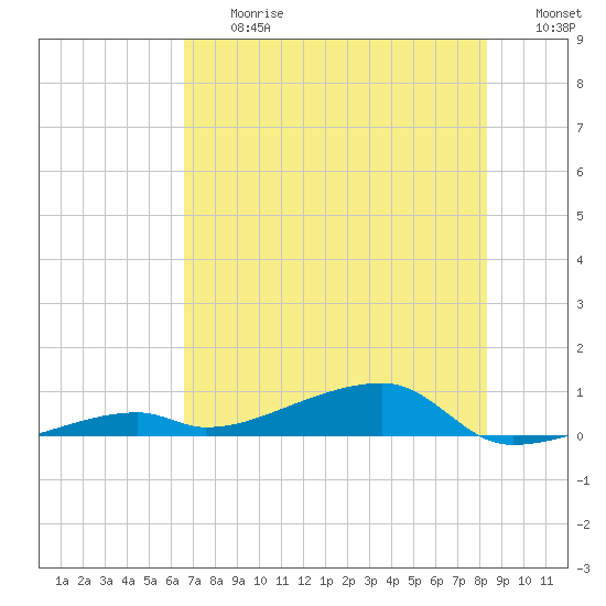 Cocoanut Key tide chart for Friday, June 27, 2025