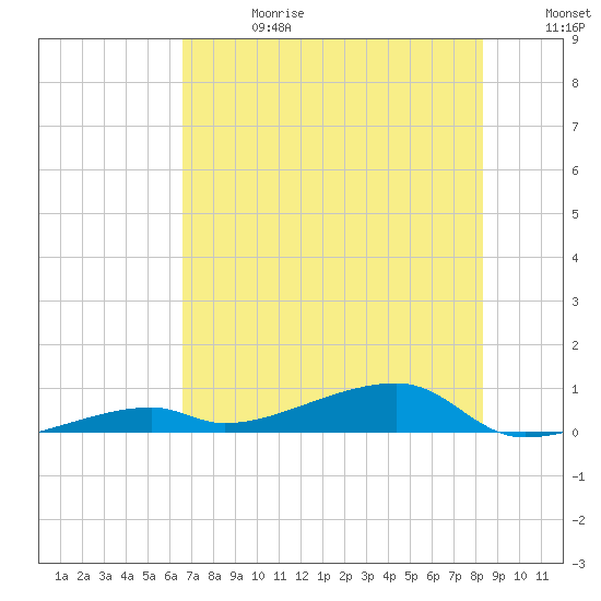 Cocoanut Key tide chart for Saturday, June 28, 2025