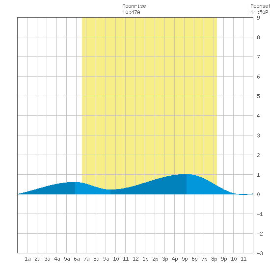 Cocoanut Key tide chart for Sunday, June 29, 2025