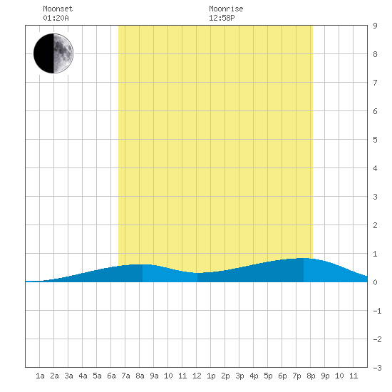 Cocoanut Key tide chart for Monday, June 2, 2025