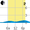 Cocoanut Key tide chart for Monday, June 2, 2025