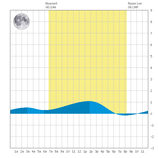 Cocoanut Key tide chart for Thursday, July 10, 2025