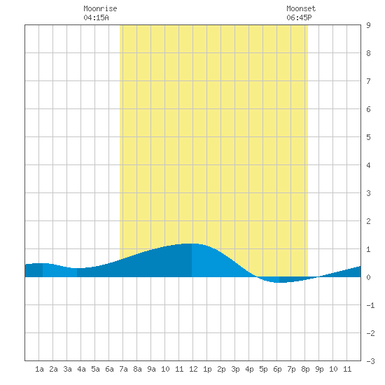 Cocoanut Key tide chart for Tuesday, July 22, 2025