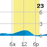 Cocoanut Key tide chart for Wednesday, July 23, 2025