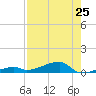 Cocoanut Key tide chart for Friday, July 25, 2025