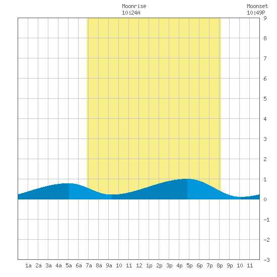 Cocoanut Key tide chart for Monday, July 28, 2025