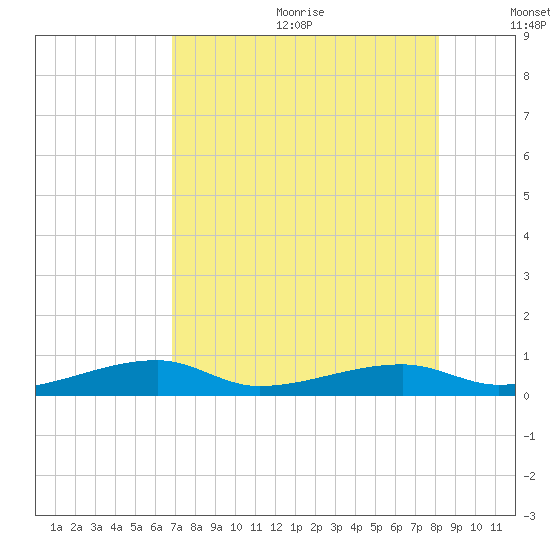 Cocoanut Key tide chart for Wednesday, July 30, 2025
