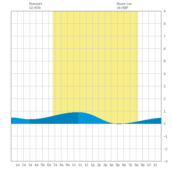 Cocoanut Key tide chart for Sunday, July 6, 2025