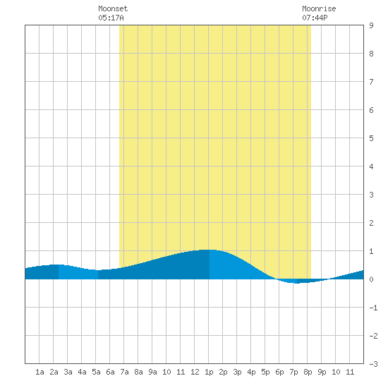Cocoanut Key tide chart for Wednesday, July 9, 2025