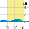 Cocoanut Key tide chart for Sunday, August 10, 2025
