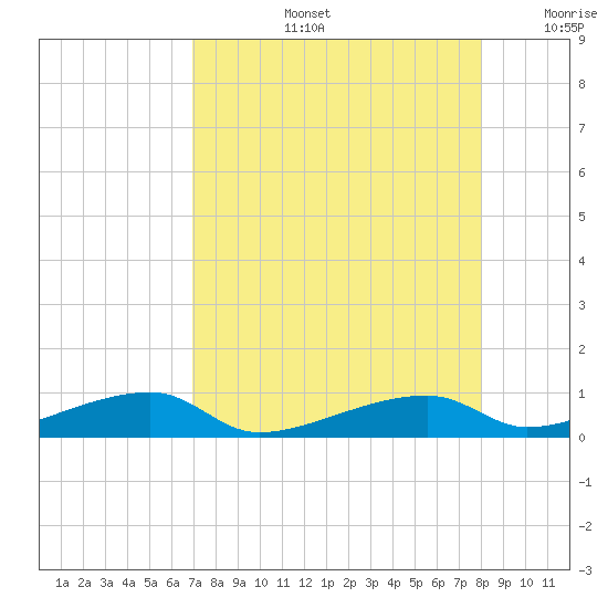 Cocoanut Key tide chart for Wednesday, August 13, 2025